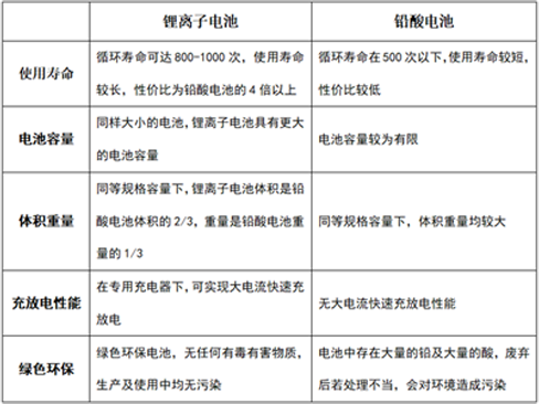 铅酸电池与蜜桃网站入口池的优缺点比较.png