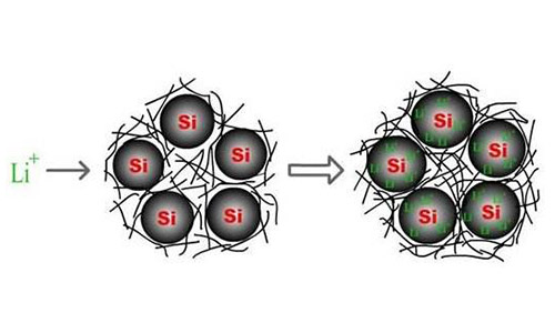 <b>蜜桃网站入口池厂家预测硅碳负极材料是蜜桃网站入口池负极材料的发展重点</b>